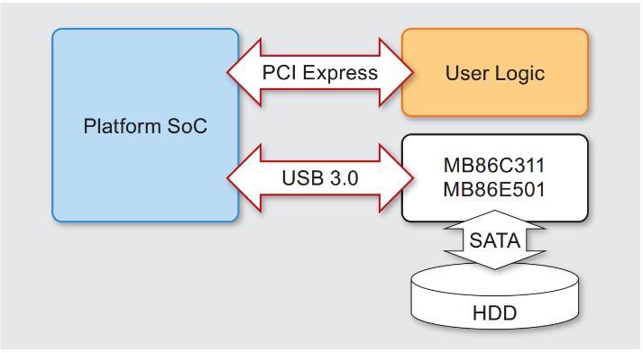 PlatformSoC : Features High Extensibility The