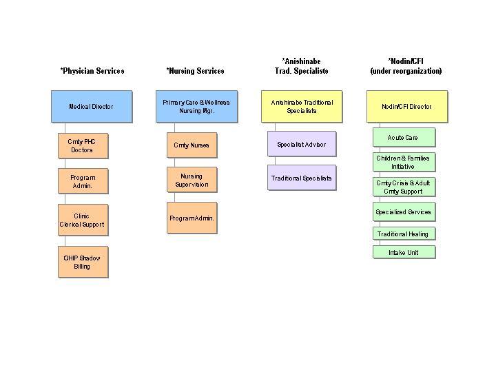 Fnihb Organizational Chart