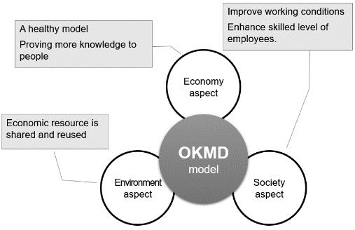 The essential goals of sustainability are economic growth, environmental conservation, and social equity (Aparna & Keren, 2007). For economically sustainable aspect, OKMD is a healthy business model.