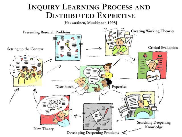 Figure 2: Cyclic learning process and distributed expertise applied in the PBL projects (Muukkonen et al., 2005) The study process follows a cyclic Problem Based Learning approach (fig.2).