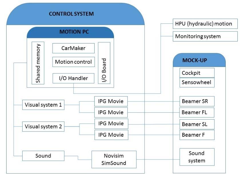 Figure 1: System architecture The vehicle mock-up is an actual vehicled modified to have the same characteritics and parameters with the real vehicle, in respect with the task requirements.