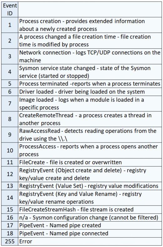62 The Endgame Guide to Threat Hunting Sysmon event (host hunt) Analysis Techniques Search Searching involves using indicators of compromise to detect malicious activity.