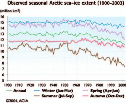206 Arctic Climate Impact Assessment shipping and possibly for offshore oil extraction (although operations could be hampered initially by increasing movement of ice in some areas).