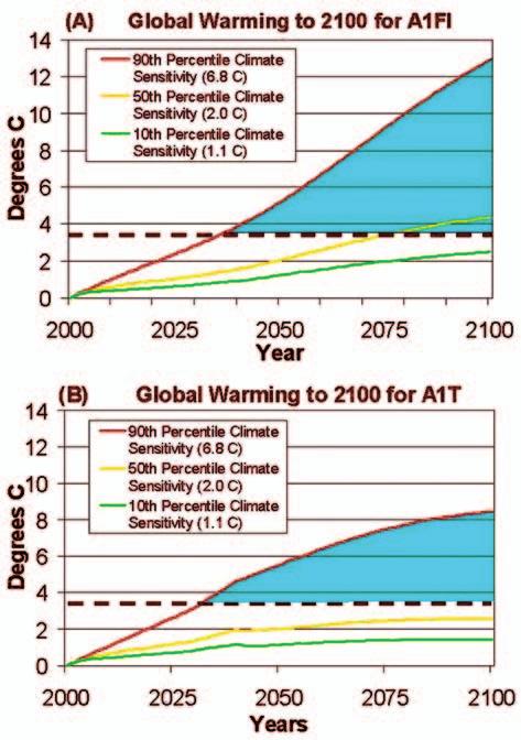 18 An Overview of Dangerous Climate Change Figure 2.6 Three climate sensitivities and two scenarios. Source: Unpublished research, posted only on Stephen Schneider s Web site, http://stephenschneider.