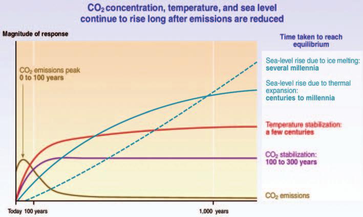 An Overview of Dangerous Climate Change 21 Figure 2.10 Carbon dioxide concentration, temperature, and sea level rise. Source: IPCC, 2001d.