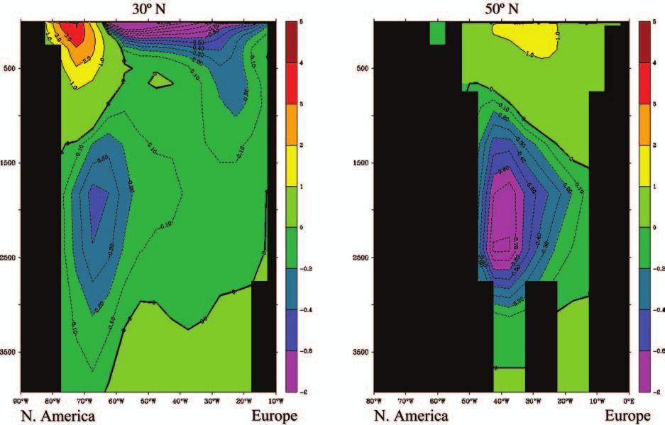 40 Assessing the Risk of a Collapse of the Atlantic Thermohaline Circulation Figure 5.3 Longitude-depth cross-section at 30 N and 50 N of meridional current (cm/s) simulated by the AOGCM. Figure 5.4 Evolution of the meridional mass streamfunction in the AOGCM hosing and dehosing simulations.