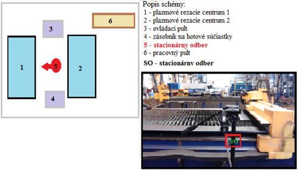 Figure 3 Dust measuring in workplace In the Figure 3 is shown the drawing with positioning of measuring apparatus.