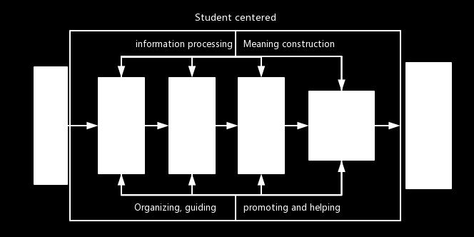 Constructivism requires that students cater to and cognize complex situation of the authentic world, then accomplish task in such complex authentic situation.
