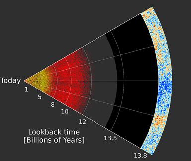 BULLETIN have BAO measurements covering a range of cosmological distances, and they all point to the same thing: the simple model matches the observations very well.