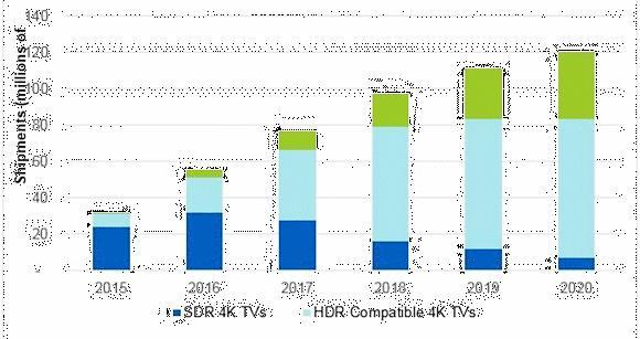 Worldwide HDR TV Forecast Full HDR - (Multiple profiles) HDR