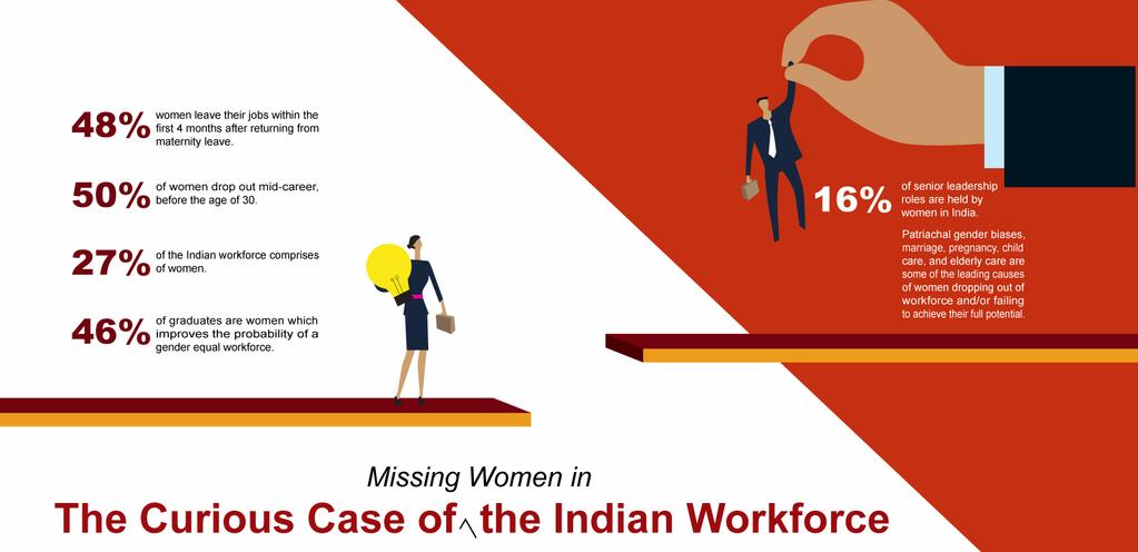 iii The Prelude It is a well-documented fact that the Indian workforce is tilted in favour of men and skewed against women, with only 27%of workforce comprising of women 1.