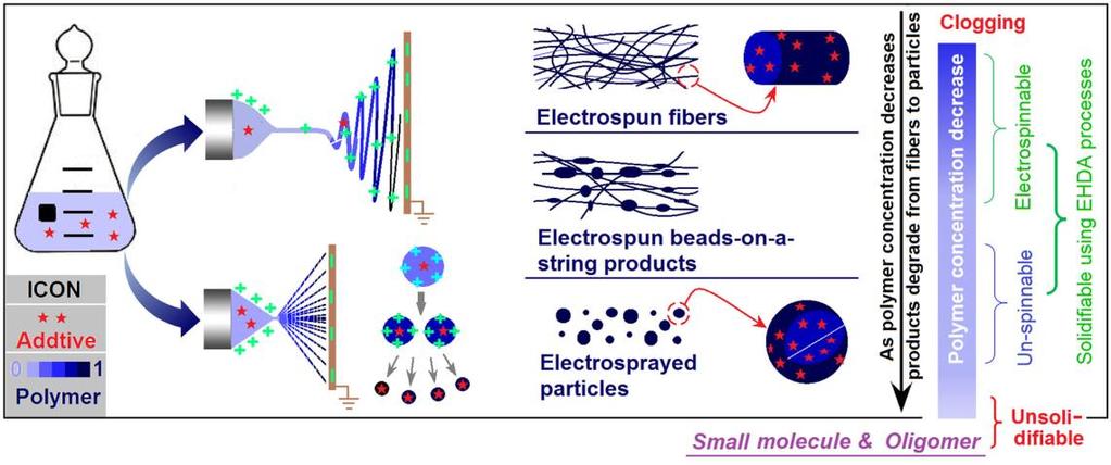 The applications of un-spinnable fluids in creating nanostructures during the multiple-fluid electrospinning processes Deng-Guang Yu, Menglong Wang, Yaoyao Yang, Ke wang 1 School of Material Science