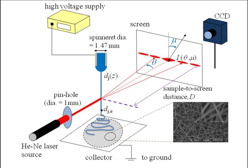 region Extension rate of electrospinning jet measured by light scattering Chi Wang 1, Yu Wang 1, and Takeji Hashimoto 2 1 Department of Chemical Engineering, National Cheng Kung University, Tainan