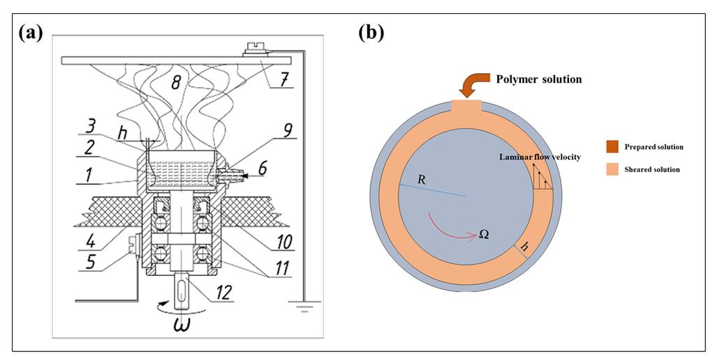 Investigation of process parameters with a modified corona electrospinning Haijun He 1, Yahya Kara 1, Kolos Molnar 1,2 1 Department of Polymer Engineering, Faculty of Mechanical Engineering, Budapest