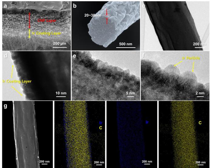 Simple Decoration of Ir Nanoparticles on Carbon-based Air Cathode as an Effective Catalyst for Long Life Cycle Lithium-Oxygen Batteries Jong Seok Nam 1, Ji-Won Jung 1, Seok-Won Song 1, Sang-Joon Kim