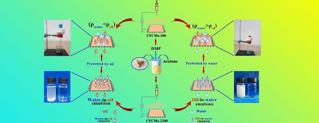 Waste cigarette filter as nanofibrous membranes for on-demand immiscible oil/water mixtures and emulsions separation Weimin Liu 1, Guorong Zhua 1, Lan Luoa 1, Mouji Lia 1, Jian Li *,1 College of