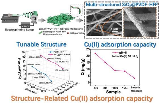 Preparation of Multi-structured SiO 2 @PVDF-HFP Electrospun Nanofibrous Membranes for Copper Ions Removal from Polluted Water Haohong Pi, Xiuqin Zhang *, Jing Wu * Beijing Key Laboratory of Clothing
