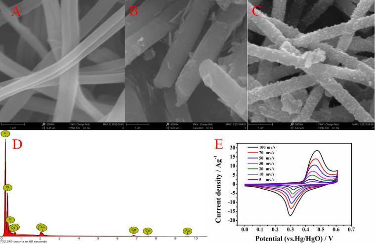 Synthesis of Co 3 O 4 /g-c 3 N 4 /CNF S as binder-free and conductive-free electrode materials for supercapacitor Ruifang He 1, Xingwei Sun 2, and Jie Bai 1 Chemical Engineering College, Inner