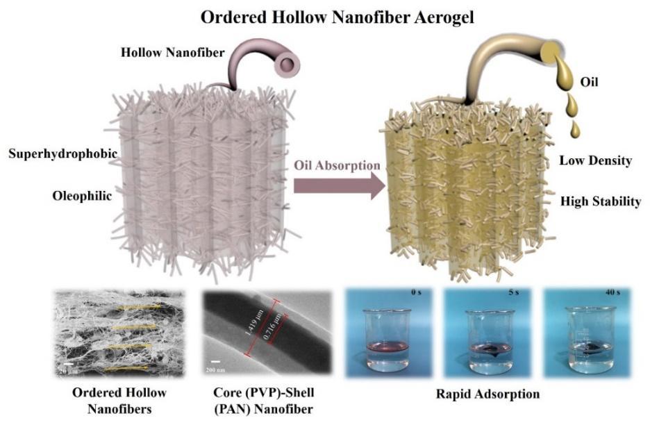 Design and Fabrication of Ordered Hollow Nanofiber Aerogel for Oil Adsorption Applications Yang Wu 1, Shiyi Cao 1, Jiajia Chen 1, Xiaowen Shi 1, Yumin Du 1, Hongbing Deng 1,* 1 Chitin Research and