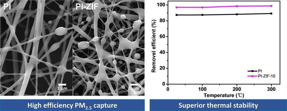 Electrospun Polyimide/Metal-organic Framework Nanofibrous Membrane with Superior Thermal Stability for Efficient PM 2.