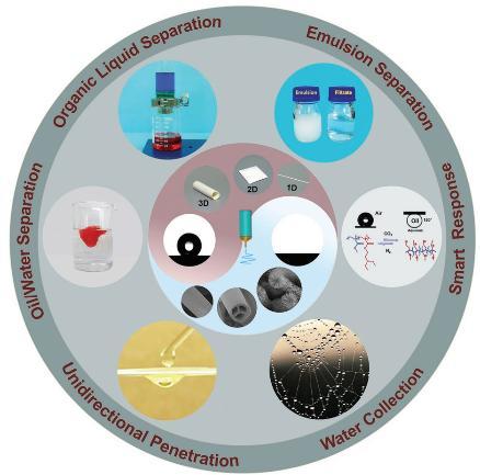 Multistructured Superwetting Nanofibers for Controllable Liquid Transportation and Separation Yong Zhao School of Chemistry, Beihang University, Beijing 100191, P. R. China E-mail: zhaoyong@buaa.edu.