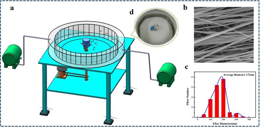 Electrostatically assisted centrifugal spinning for continuous collection of nanofibers Kai Weng 1, Fang Li 1, Xuejiao Tao 1, Yuman Zhou 1, Pingping Yuan 1, Weili Shao 1,2, Jianxin He 1,2 1 Zhongyuan
