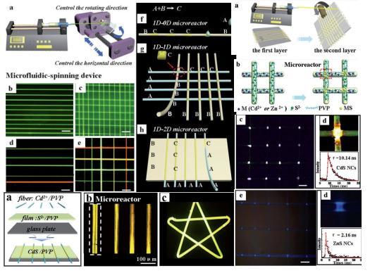 Electrostatic Microfluidic Spinning Technique towards Ordered Micro/Nanofibers and Its Application Su Chen* State Key Laboratory of Materials-Oriented Chemical Engineering, College of Chemical