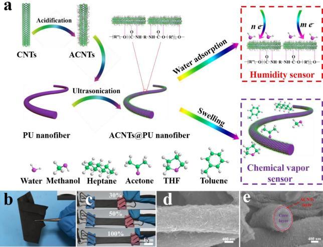 A superhydrophilic, underwater superoleophobic and highly stretchable humidity and chemical vapor sensor based on the carbon nanotube decorated nanofiber composite for human breath detection Jiefeng