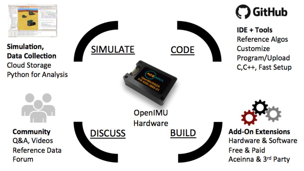 CHAPTER 2 Development Tools The OpenIMU development environment consists of the following main components: Acienna Navigation Studio (ANS) Visual