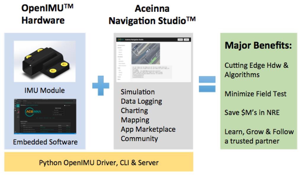 CHAPTER 1 Overview OpenIMU is a precisely calibrated, open-source Inertial Measurement Unit platform for the development of navigation and localization algorithms.