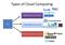 Types of Cloud Computing