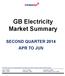 GB Electricity Market Summary