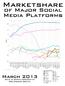 Marketshare. of Major Social Media Platforms. March 2013. Data & graph provided by Dreamgrow Digital