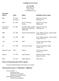 CURRICULUM VITAE. Eva M. Bell Island Hall, 345 361-825-5939 eva.bell@tamucc.edu. Education Degree Dates Major Institution and Location