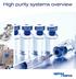 High purity systems overview